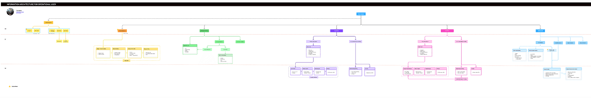 Information Architecture